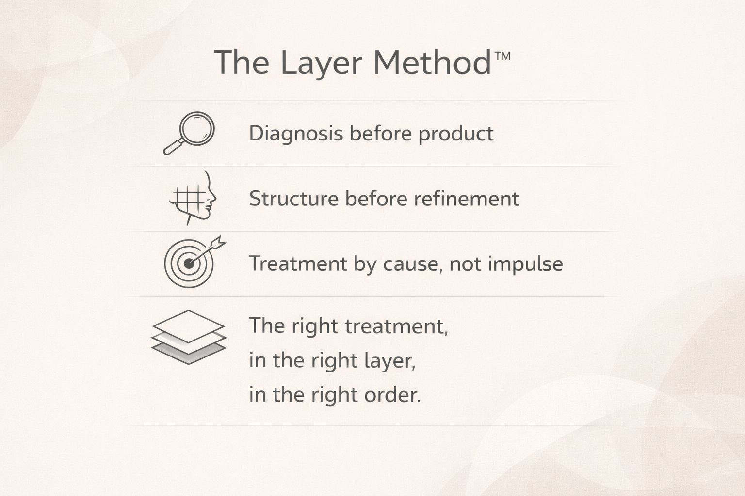 The Layer Method principles graphic